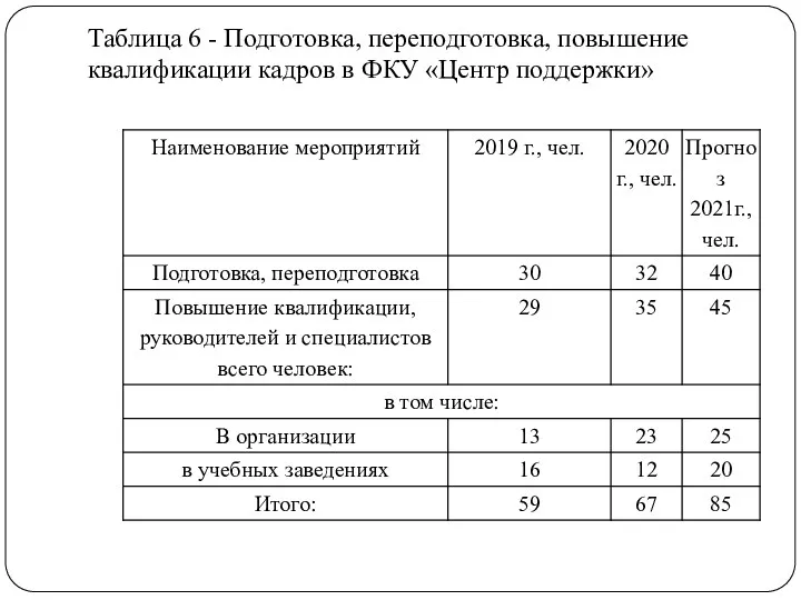 Таблица 6 - Подготовка, переподготовка, повышение квалификации кадров в ФКУ «Центр поддержки»