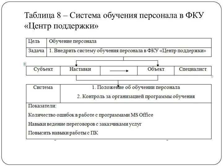 Таблица 8 – Система обучения персонала в ФКУ «Центр поддержки»