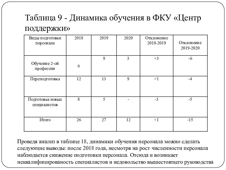 Таблица 9 - Динамика обучения в ФКУ «Центр поддержки» Проведя