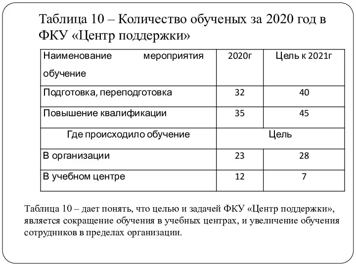 Таблица 10 – Количество обученых за 2020 год в ФКУ
