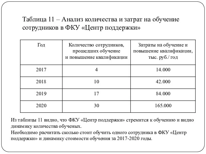 Таблица 11 – Анализ количества и затрат на обучение сотрудников