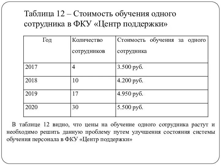 Таблица 12 – Стоимость обучения одного сотрудника в ФКУ «Центр