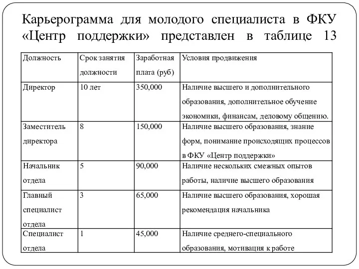 Карьерограмма для молодого специалиста в ФКУ «Центр поддержки» представлен в таблице 13