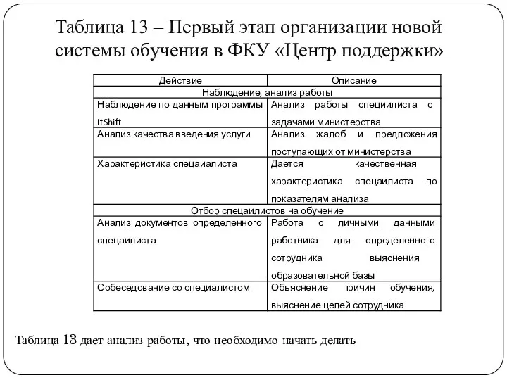 Таблица 13 – Первый этап организации новой системы обучения в