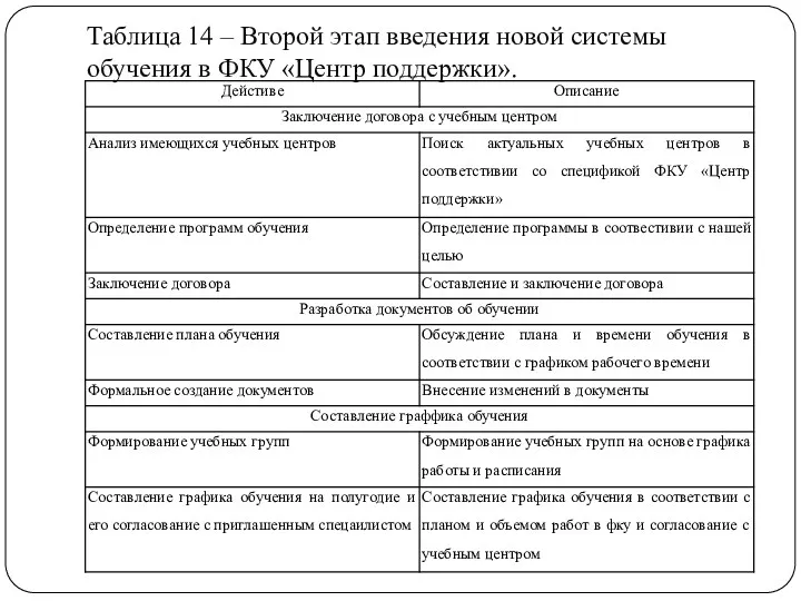 Таблица 14 – Второй этап введения новой системы обучения в ФКУ «Центр поддержки».