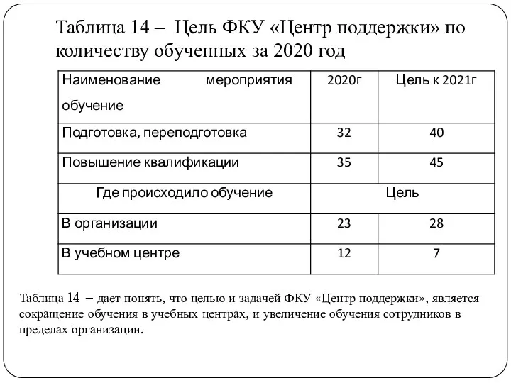 Таблица 14 – Цель ФКУ «Центр поддержки» по количеству обученных