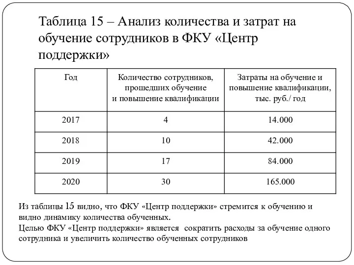 Таблица 15 – Анализ количества и затрат на обучение сотрудников