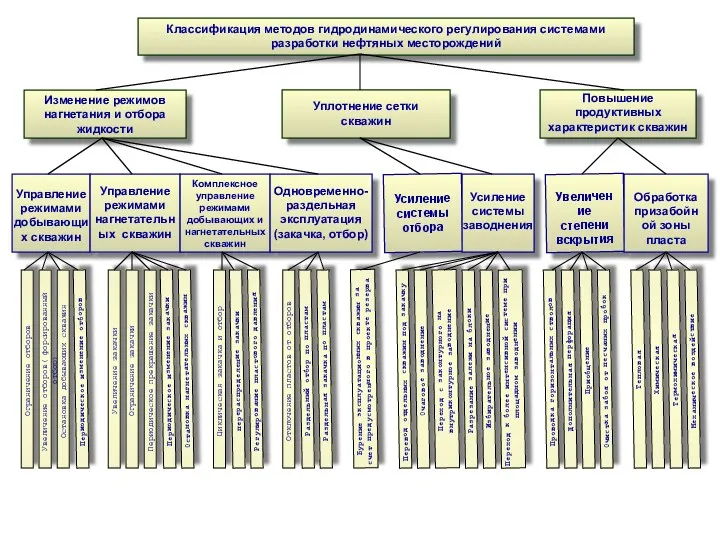 Классификация методов гидродинамического регулирования системами разработки нефтяных месторождений Изменение режимов