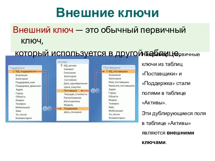 Внешние ключи Внешний ключ — это обычный первичный ключ, который