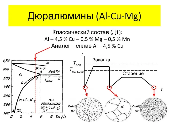 Дюралюмины (Al-Cu-Mg) Классический состав (Д1): Al – 4,5 % Cu