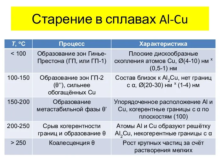 Старение в сплавах Al-Cu