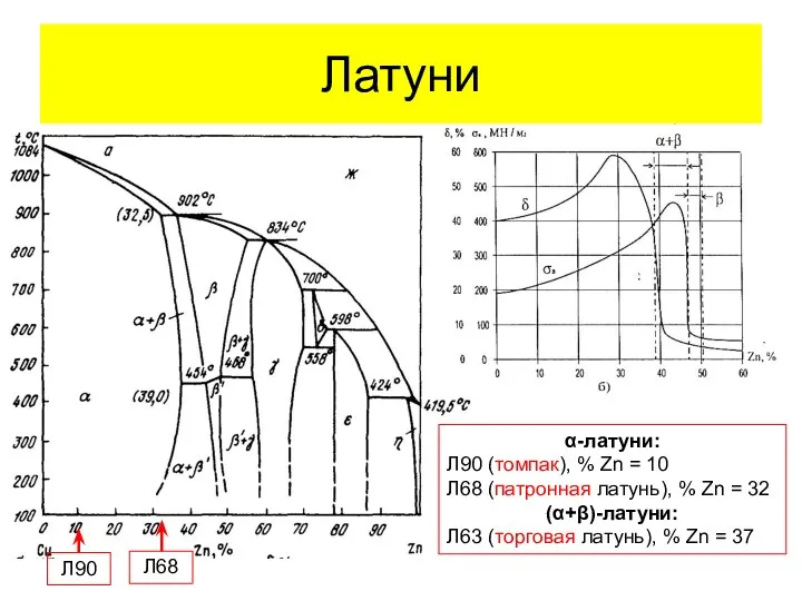 Латуни Л90 Л68 α-латуни: Л90 (томпак), % Zn = 10