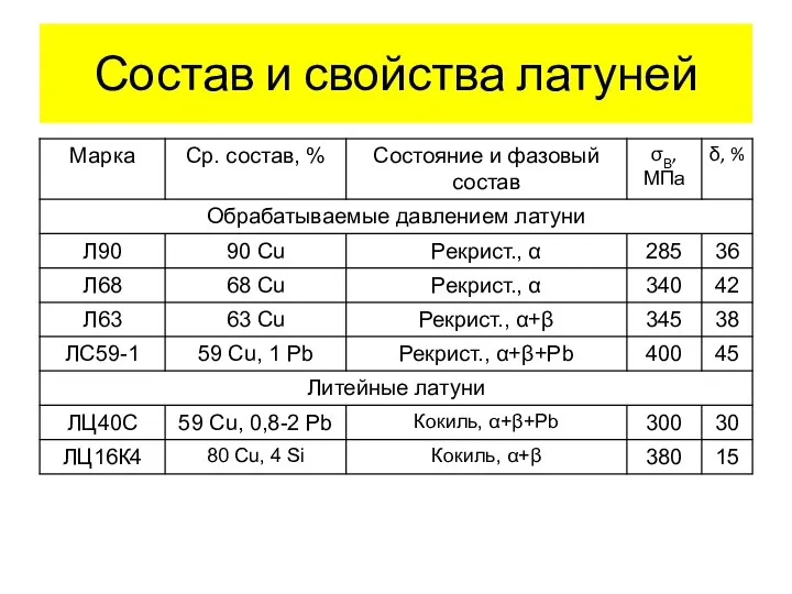 Состав и свойства латуней