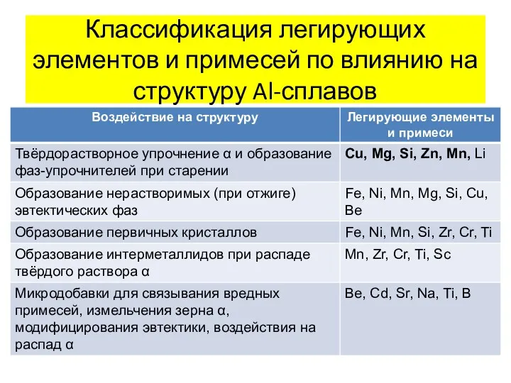 Классификация легирующих элементов и примесей по влиянию на структуру Al-сплавов