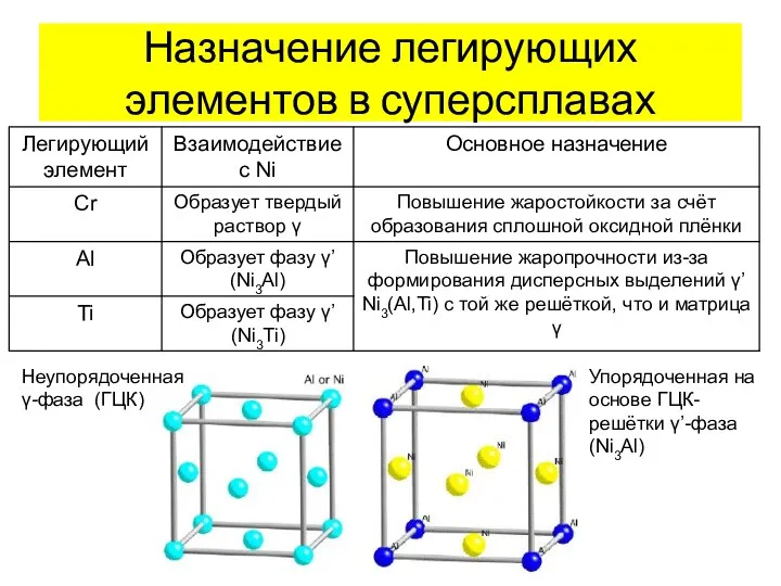 Назначение легирующих элементов в суперсплавах Неупорядоченная γ-фаза (ГЦК) Упорядоченная на основе ГЦК-решётки γ’-фаза (Ni3Al)