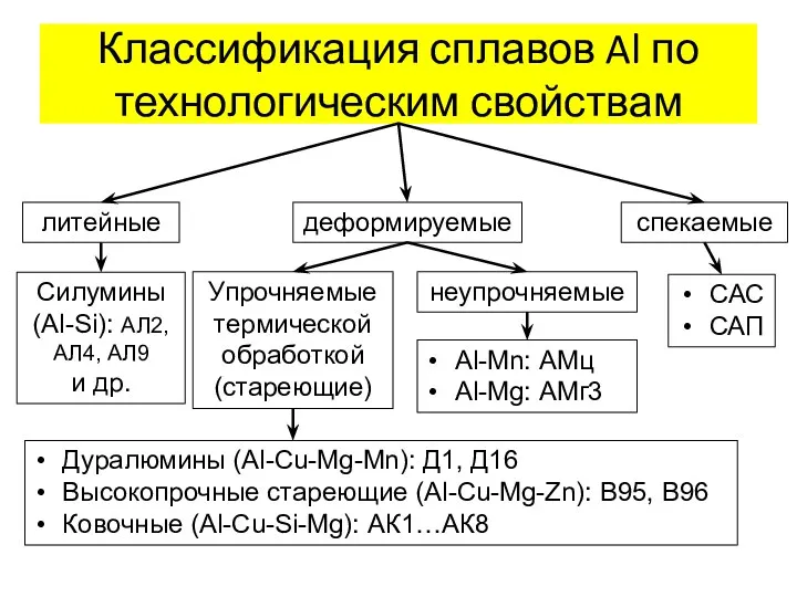 Классификация сплавов Al по технологическим свойствам литейные деформируемые спекаемые Упрочняемые