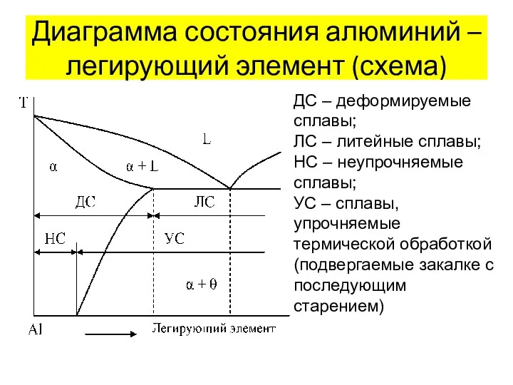 Диаграмма состояния алюминий – легирующий элемент (схема) ДС – деформируемые