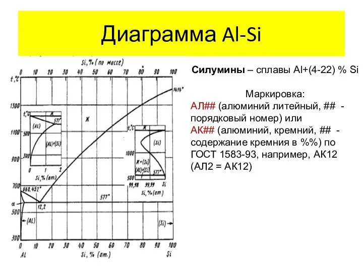 Диаграмма Al-Si Силумины – сплавы Al+(4-22) % Si Маркировка: АЛ##