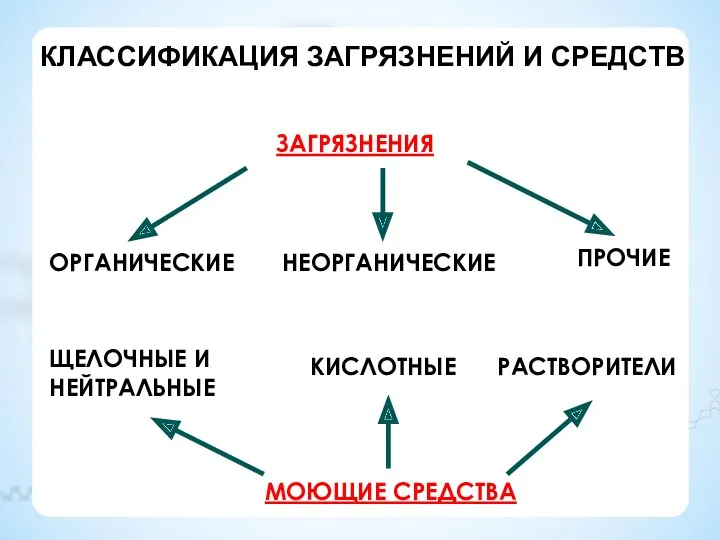 ЗАГРЯЗНЕНИЯ ОРГАНИЧЕСКИЕ НЕОРГАНИЧЕСКИЕ ПРОЧИЕ МОЮЩИЕ СРЕДСТВА ЩЕЛОЧНЫЕ И НЕЙТРАЛЬНЫЕ КИСЛОТНЫЕ КЛАССИФИКАЦИЯ ЗАГРЯЗНЕНИЙ И СРЕДСТВ РАСТВОРИТЕЛИ