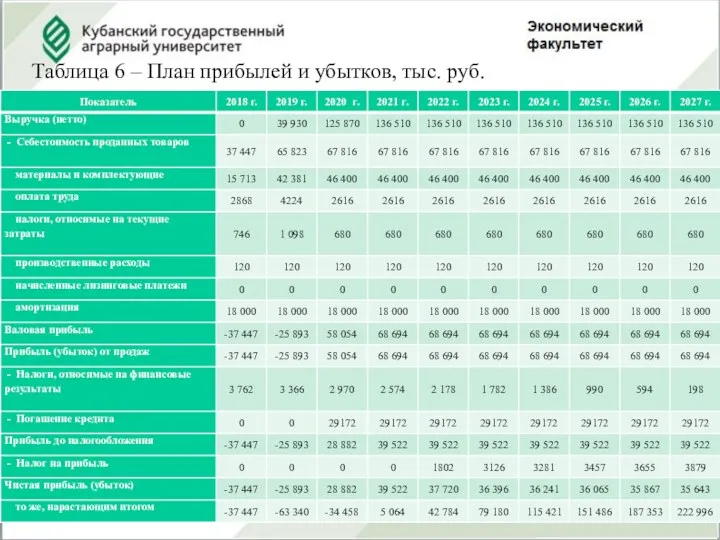 Таблица 6 – План прибылей и убытков, тыс. руб.