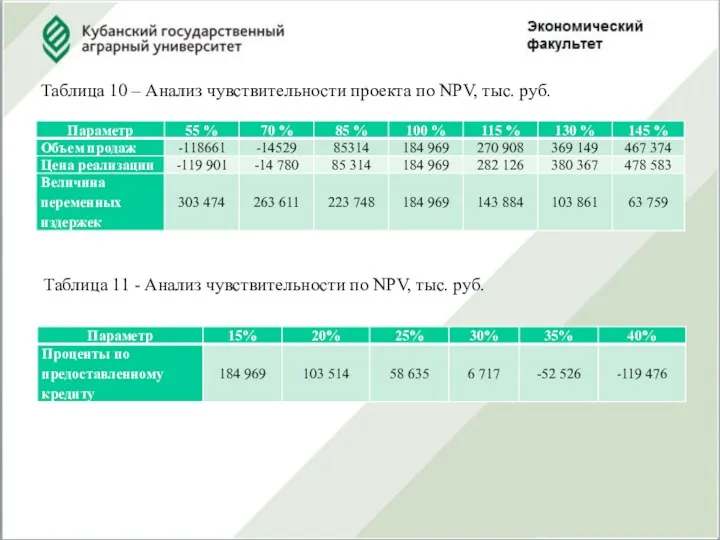 Таблица 10 – Анализ чувствительности проекта по NPV, тыс. руб.