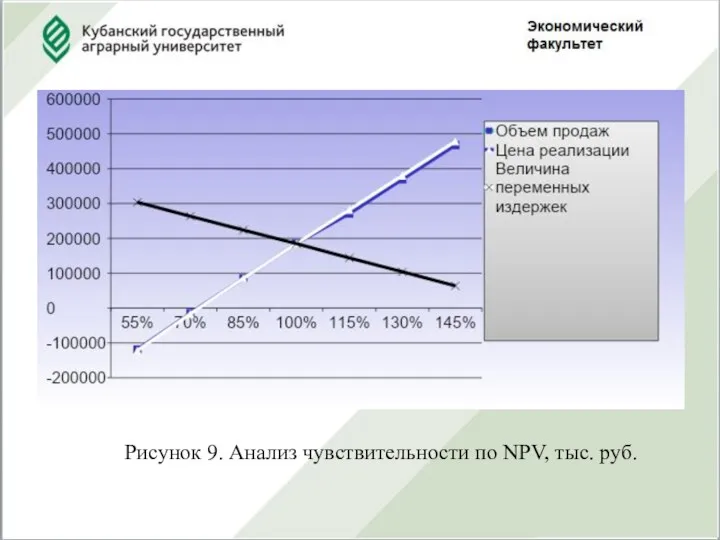 Рисунок 9. Анализ чувствительности по NPV, тыс. руб.