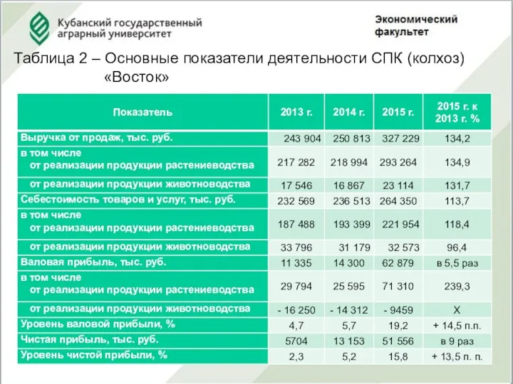 Таблица 2 – Основные показатели деятельности СПК (колхоз) «Восток»