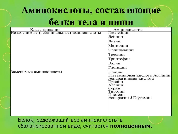 Аминокислоты, составляющие белки тела и пищи Белок, содержащий все аминокислоты в сбалансированном виде, считается полноценным.