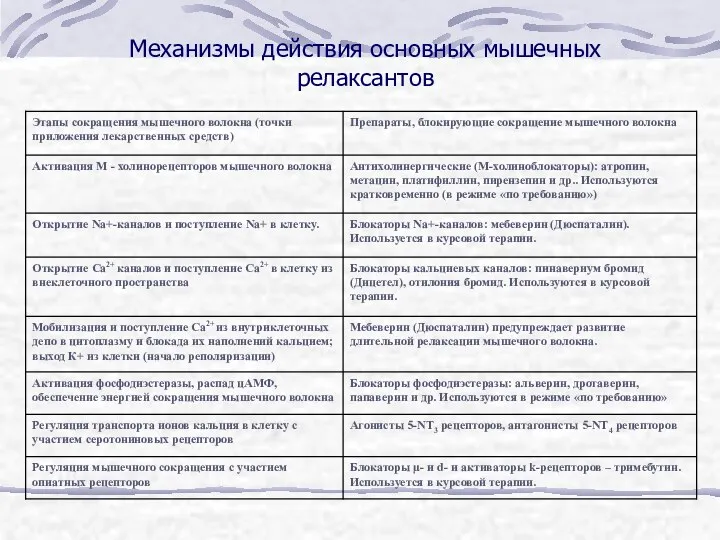 Механизмы действия основных мышечных релаксантов