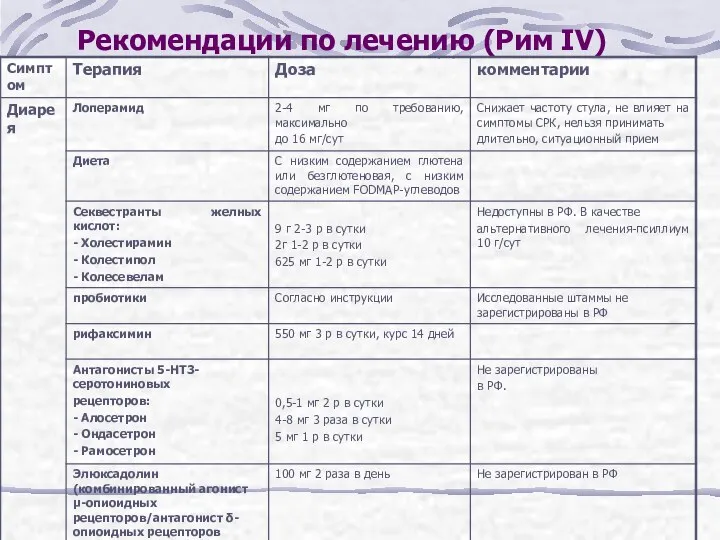 Рекомендации по лечению (Рим IV)