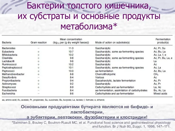 Бактерии толстого кишечника, их субстраты и основные продукты метаболизма* *Salminen