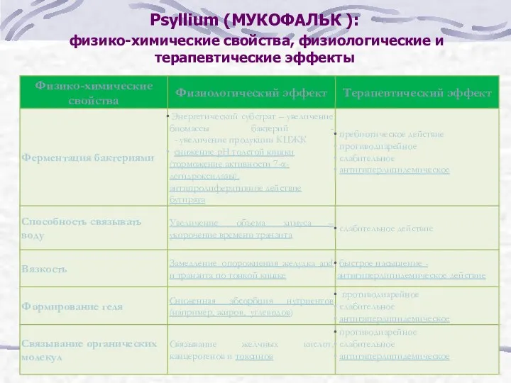 Рsyllium (МУКОФАЛЬК ): физико-химические свойства, физиологические и терапевтические эффекты