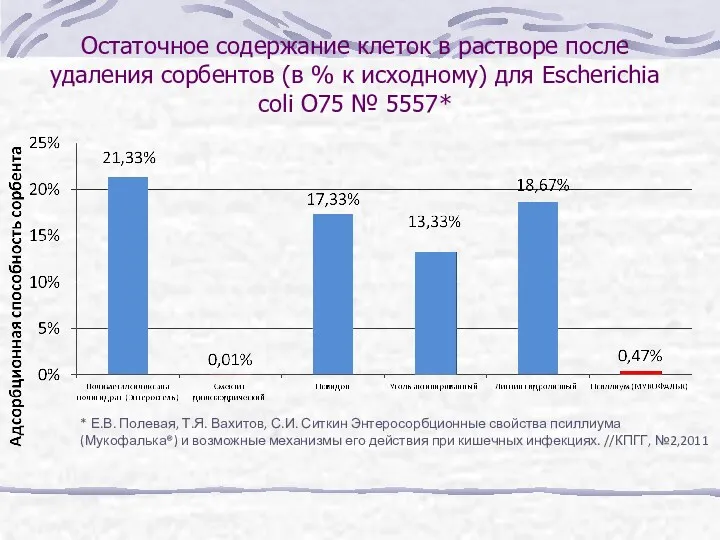 Остаточное содержание клеток в растворе после удаления сорбентов (в %