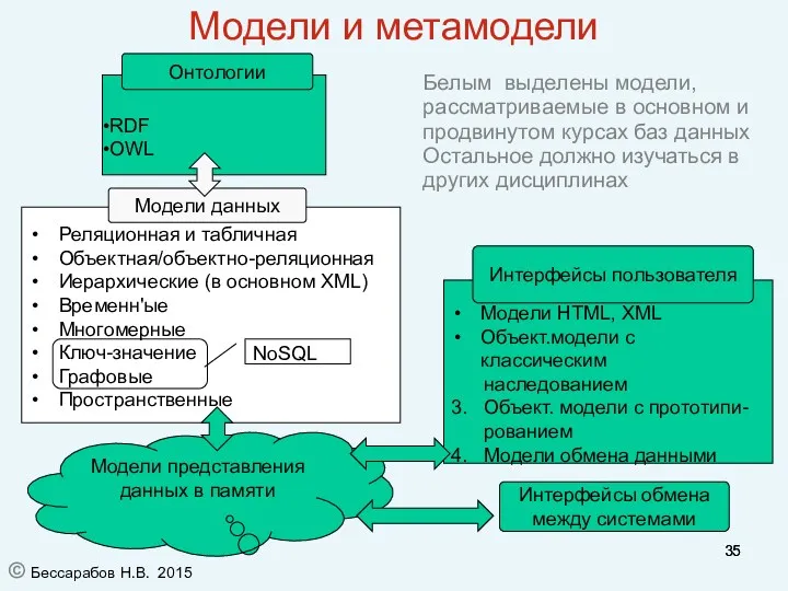 Модели и метамодели © Бессарабов Н.В. 2015 Интерфейсы обмена между