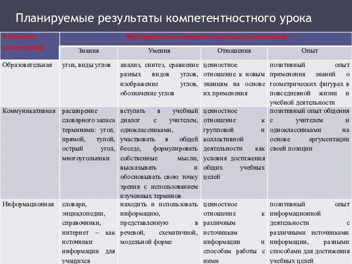 Планируемые результаты компетентностного урока