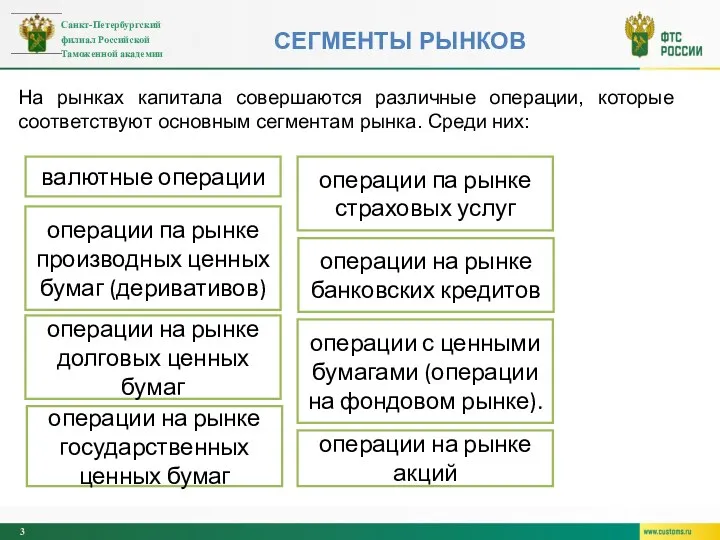 СЕГМЕНТЫ РЫНКОВ На рынках капитала совершаются различные операции, которые соответствуют