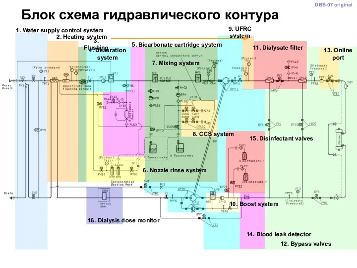 1. Water supply control system 2. Heating system 3. Flushing 4. Deaeration system