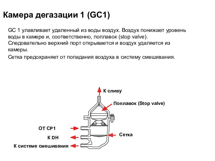 Камера дегазации 1 (GC1) GC 1 улавливает удаленный из воды воздух. Воздух понижает