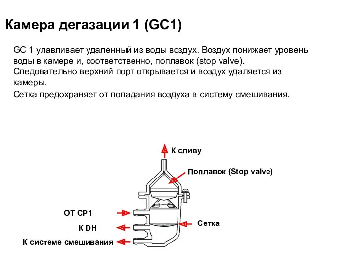 Камера дегазации 1 (GC1) GC 1 улавливает удаленный из воды