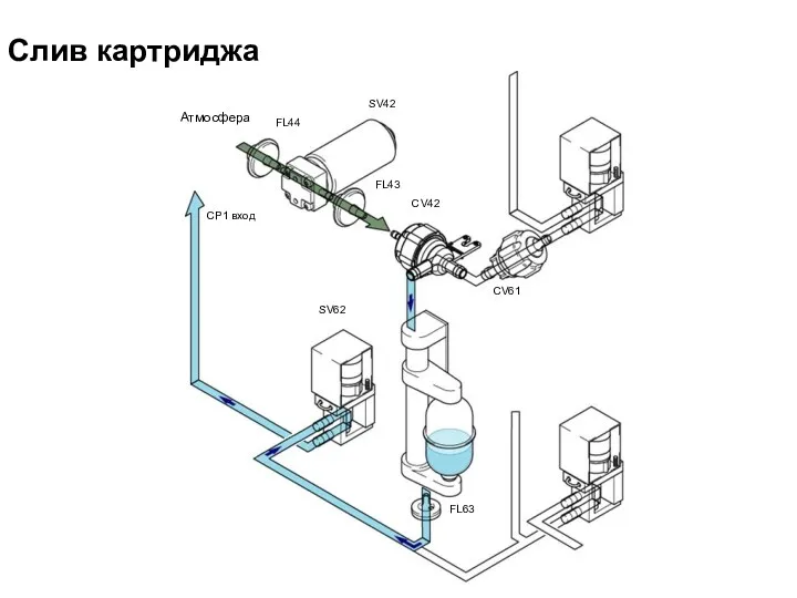 Слив картриджа CV61 FL63 CV42 SV62 FL43 FL44 SV42 CP1 вход Атмосфера