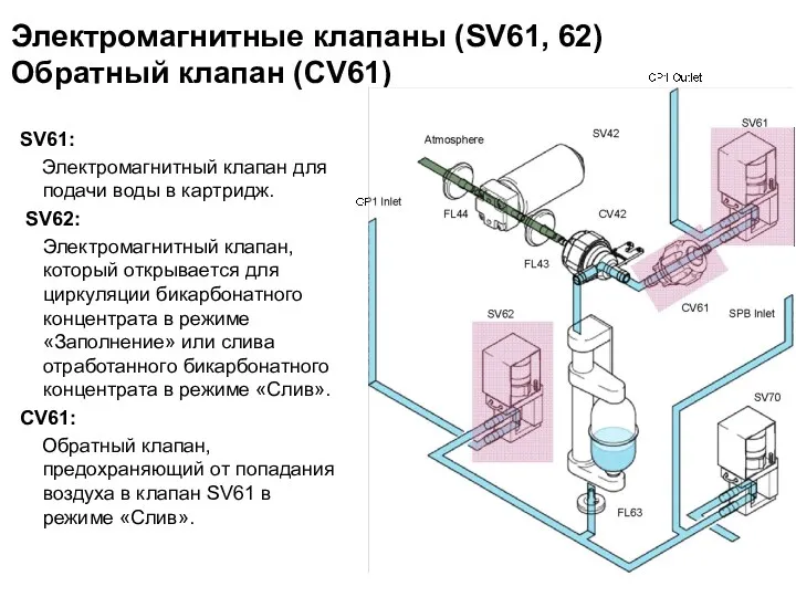 Электромагнитные клапаны (SV61, 62) Обратный клапан (CV61) SV61: Электромагнитный клапан для подачи воды