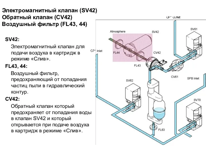 Электромагнитный клапан (SV42) Обратный клапан (CV42) Воздушный фильтр (FL43, 44) SV42: Электромагнитный клапан