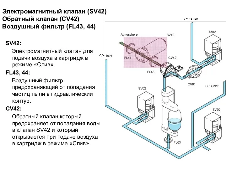 Электромагнитный клапан (SV42) Обратный клапан (CV42) Воздушный фильтр (FL43, 44)