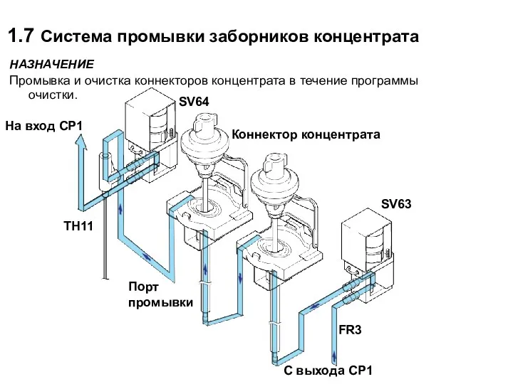 1.7 Система промывки заборников концентрата НАЗНАЧЕНИЕ Промывка и очистка коннекторов