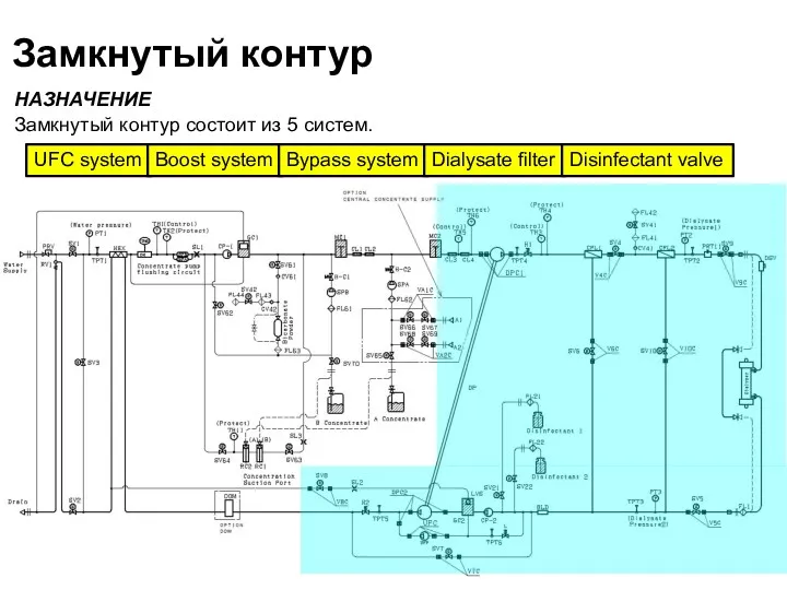 Замкнутый контур НАЗНАЧЕНИЕ Замкнутый контур состоит из 5 систем. UFC system Boost system