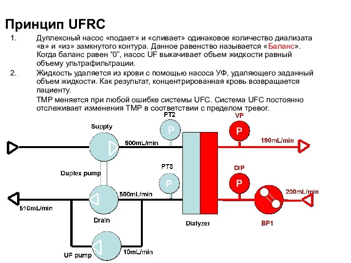 Принцип UFRC Дуплексный насос «подает» и «сливает» одинаковое количество диализата