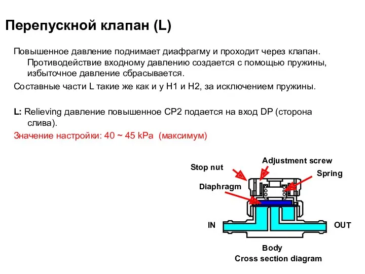Перепускной клапан (L) Body Cross section diagram Повышенное давление поднимает диафрагму и проходит