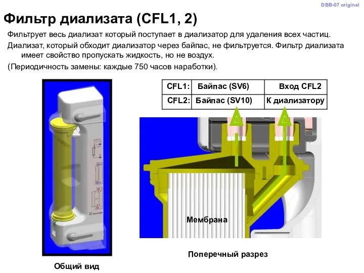 Фильтр диализата (CFL1, 2) Фильтрует весь диализат который поступает в диализатор для удаления