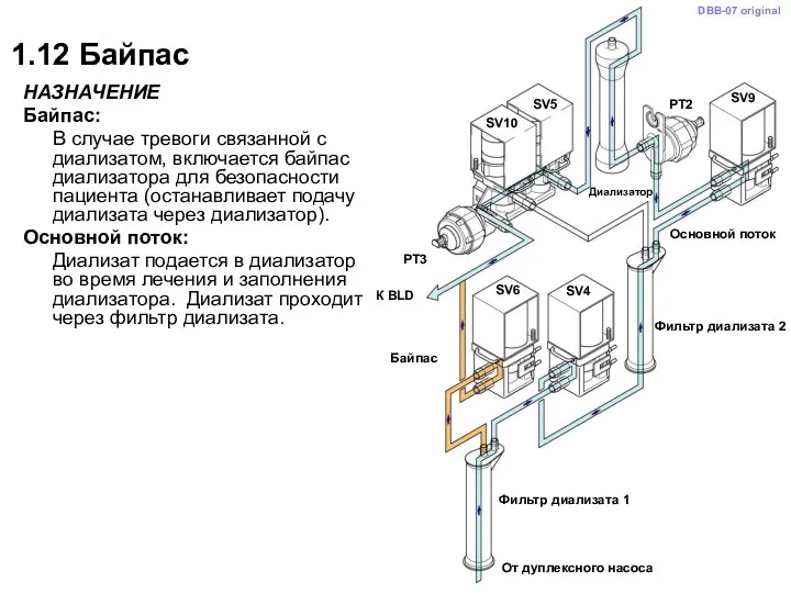 SV4 PT2 SV5 SV6 PT3 Фильтр диализата 2 Диализатор 1.12 Байпас НАЗНАЧЕНИЕ Байпас: