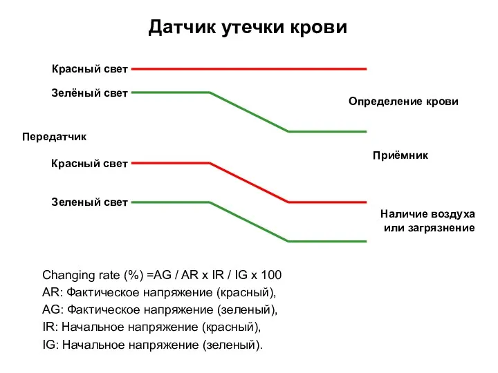 Датчик утечки крови Changing rate (%) =AG / AR x IR / IG